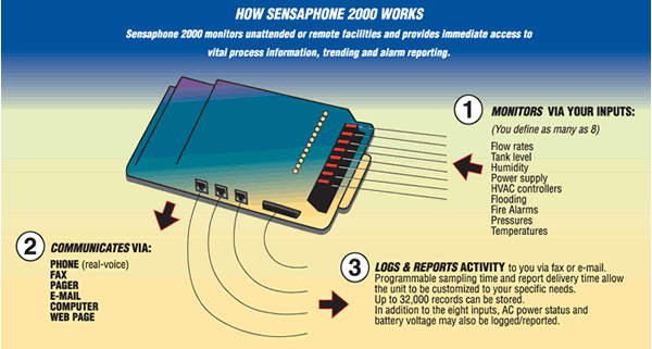 Sensaphone 2000 data logger