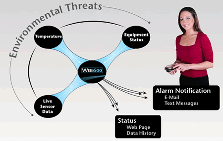 Web600 monitoring system